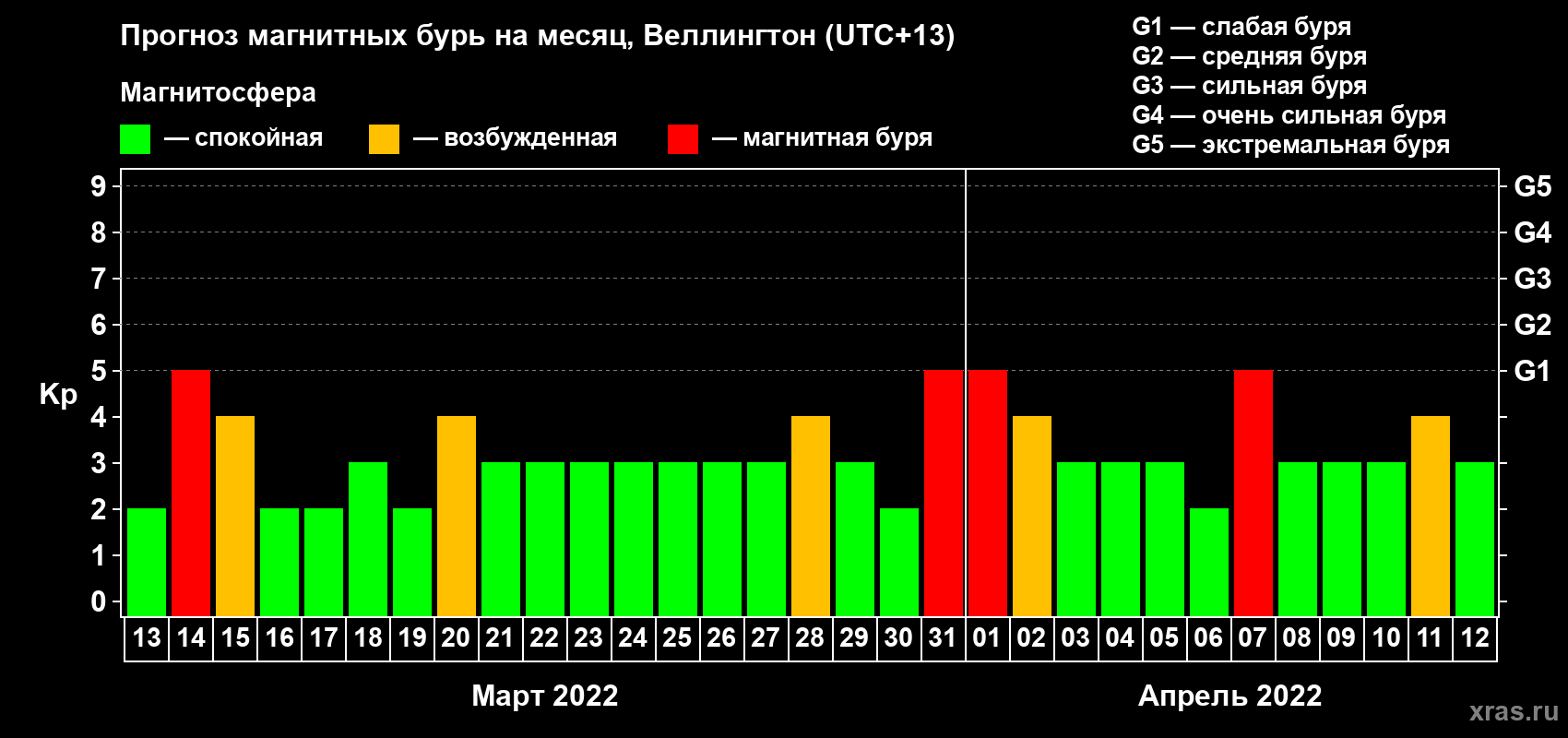 Прогноз максимального суточного геомагнитного индекса Kp на <b>1 месяц</b> (31 день) <b>с 13 марта по 12 апреля 2022 г</b>