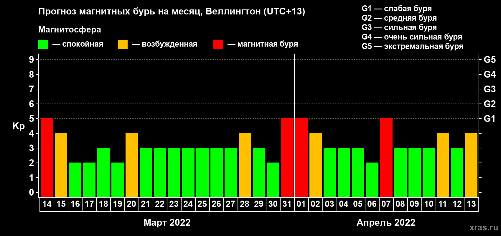 Прогноз максимального суточного геомагнитного индекса Kp на <b>1 месяц</b> (31 день) <b>с 14 марта по 13 апреля 2022 г</b>