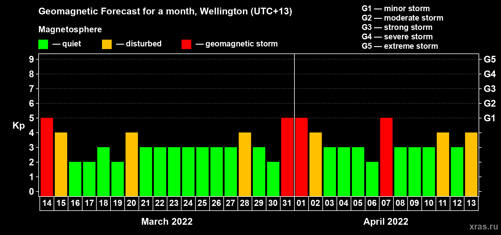 Forecast of the daily maximal value of geomagnetic index Kp for <b>1 month</b> (31 days) <b>from Mar 14, 2022 to Apr 13, 2022</b>