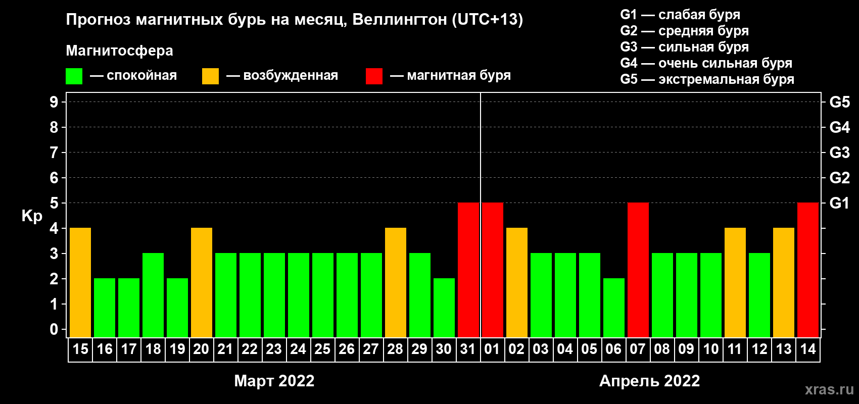 Прогноз максимального суточного геомагнитного индекса Kp на <b>1 месяц</b> (31 день) <b>с 15 марта по 14 апреля 2022 г</b>