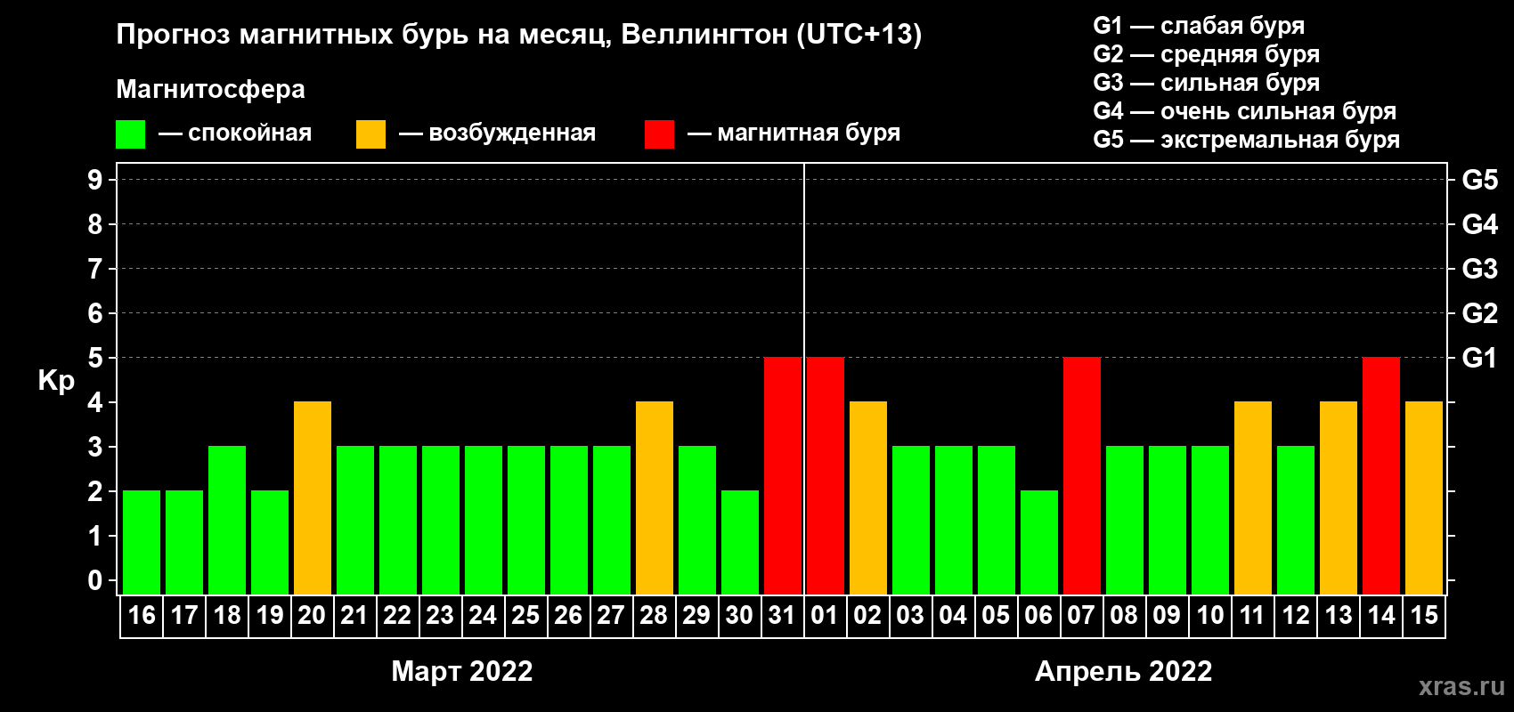 Прогноз максимального суточного геомагнитного индекса Kp на <b>1 месяц</b> (31 день) <b>с 16 марта по 15 апреля 2022 г</b>