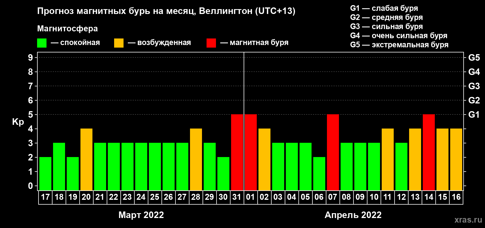Прогноз максимального суточного геомагнитного индекса Kp на <b>1 месяц</b> (31 день) <b>с 17 марта по 16 апреля 2022 г</b>
