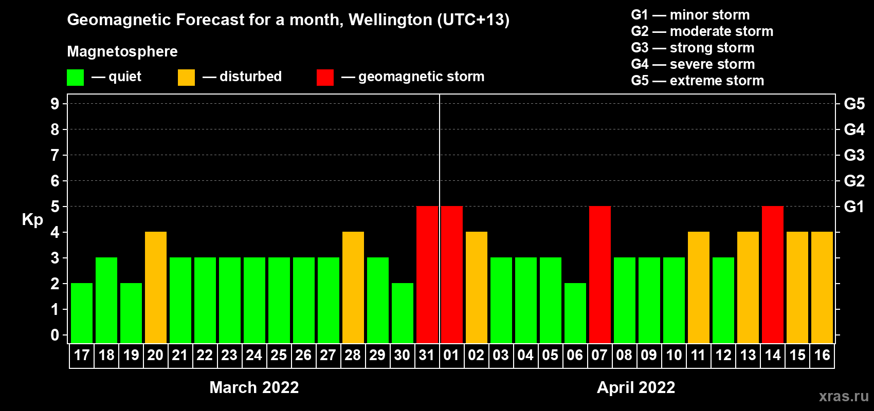 Forecast of the daily maximal value of geomagnetic index Kp for <b>1 month</b> (31 days) <b>from Mar 17, 2022 to Apr 16, 2022</b>