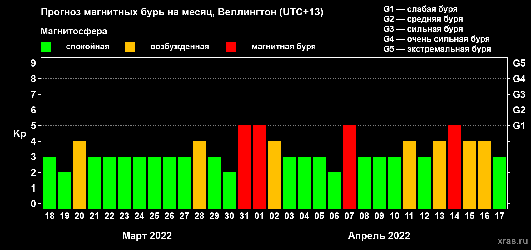 Прогноз максимального суточного геомагнитного индекса Kp на <b>1 месяц</b> (31 день) <b>с 18 марта по 17 апреля 2022 г</b>