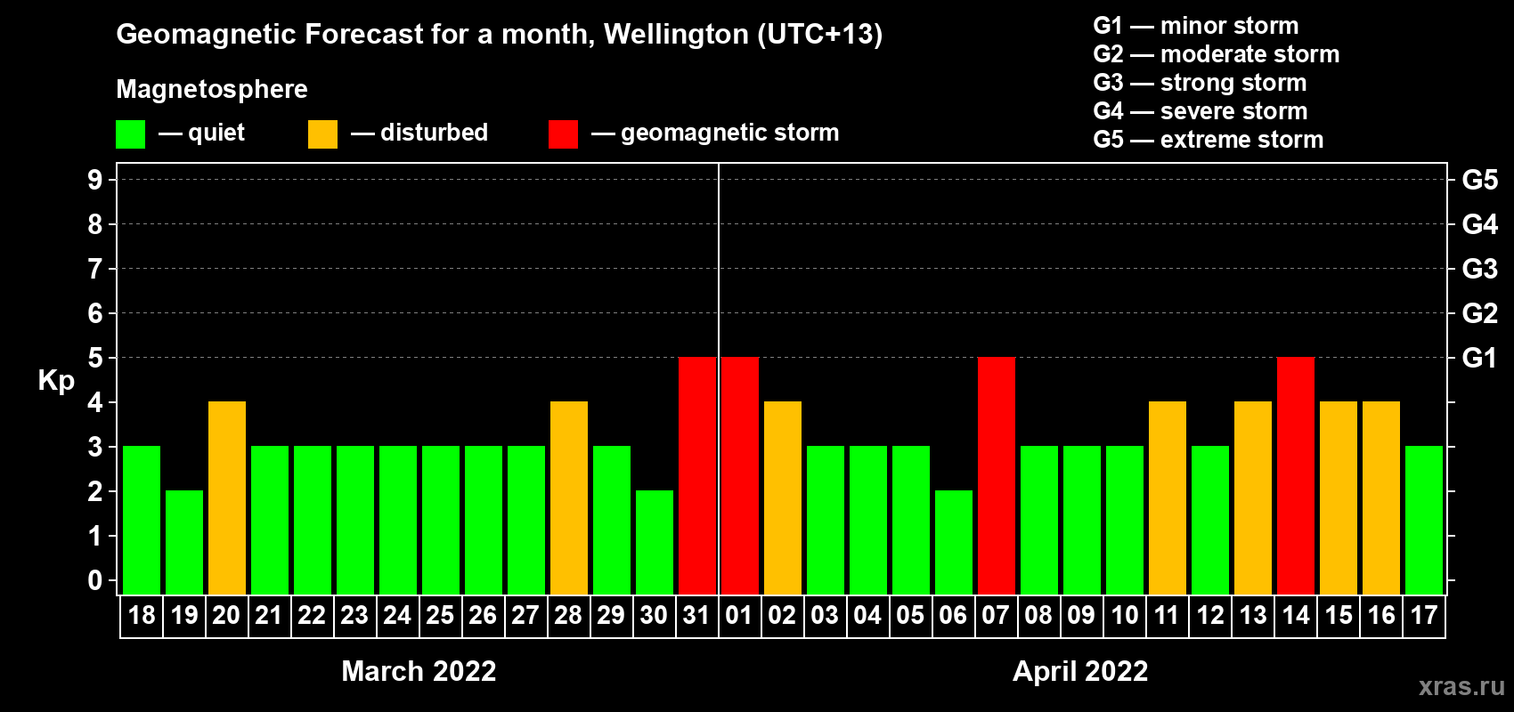 Forecast of the daily maximal value of geomagnetic index Kp for <b>1 month</b> (31 days) <b>from Mar 18, 2022 to Apr 17, 2022</b>