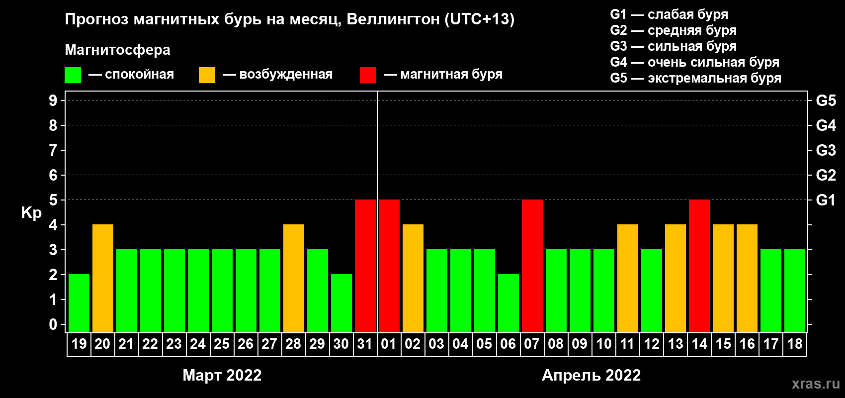Прогноз максимального суточного геомагнитного индекса Kp на <b>1 месяц</b> (31 день) <b>с 19 марта по 18 апреля 2022 г</b>