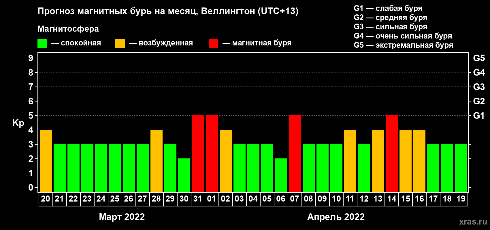 Прогноз максимального суточного геомагнитного индекса Kp на <b>1 месяц</b> (31 день) <b>с 20 марта по 19 апреля 2022 г</b>