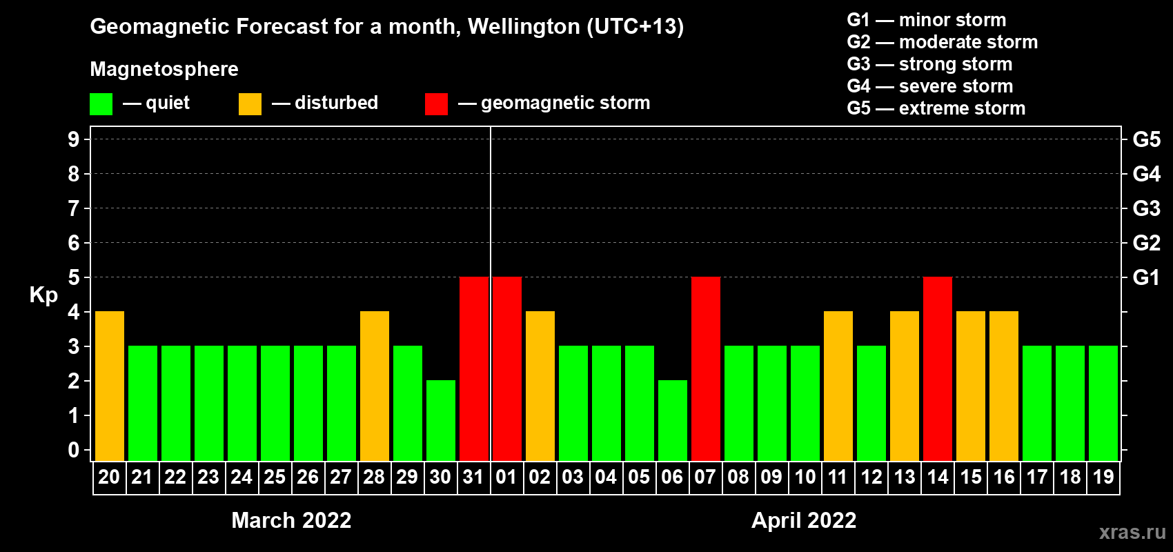 Forecast of the daily maximal value of geomagnetic index Kp for <b>1 month</b> (31 days) <b>from Mar 20, 2022 to Apr 19, 2022</b>