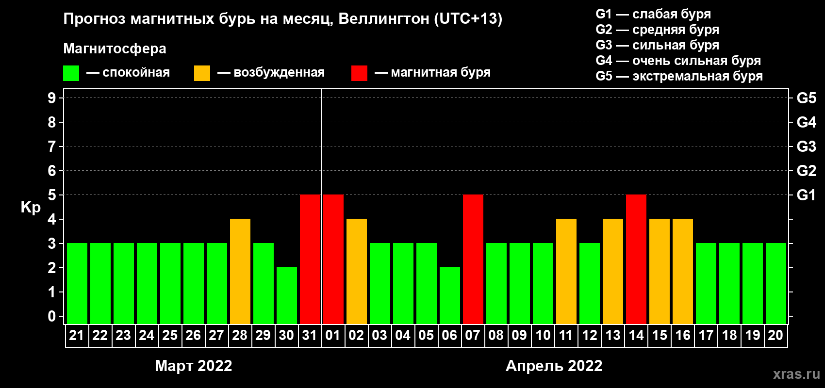 Прогноз максимального суточного геомагнитного индекса Kp на <b>1 месяц</b> (31 день) <b>с 21 марта по 20 апреля 2022 г</b>
