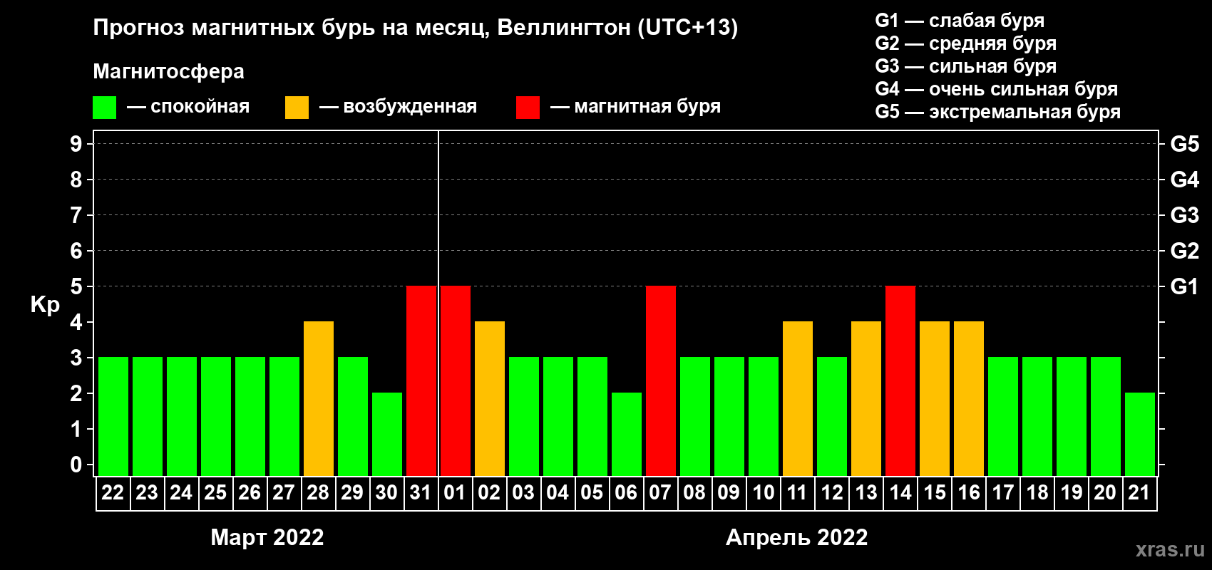 Прогноз максимального суточного геомагнитного индекса Kp на <b>1 месяц</b> (31 день) <b>с 22 марта по 21 апреля 2022 г</b>