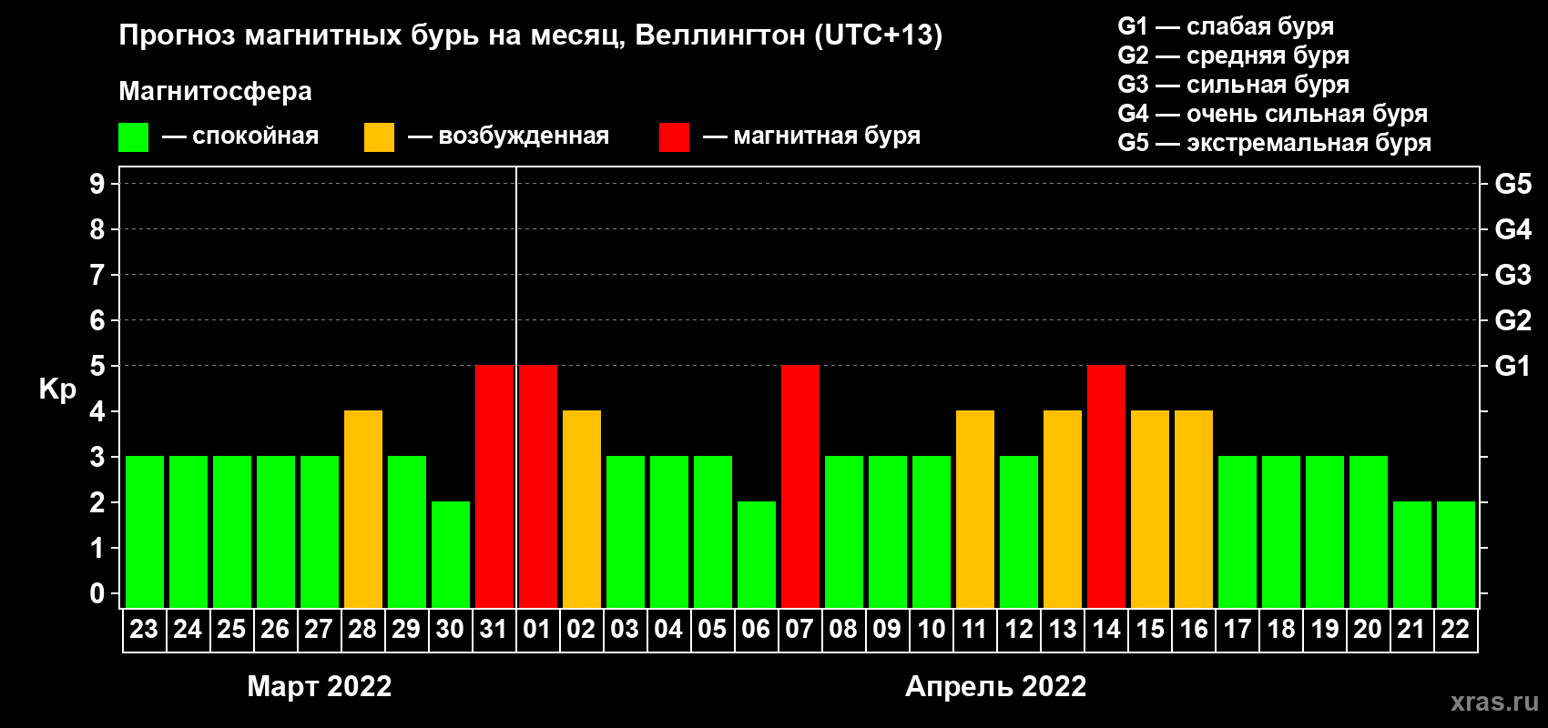 Прогноз максимального суточного геомагнитного индекса Kp на <b>1 месяц</b> (31 день) <b>с 23 марта по 22 апреля 2022 г</b>