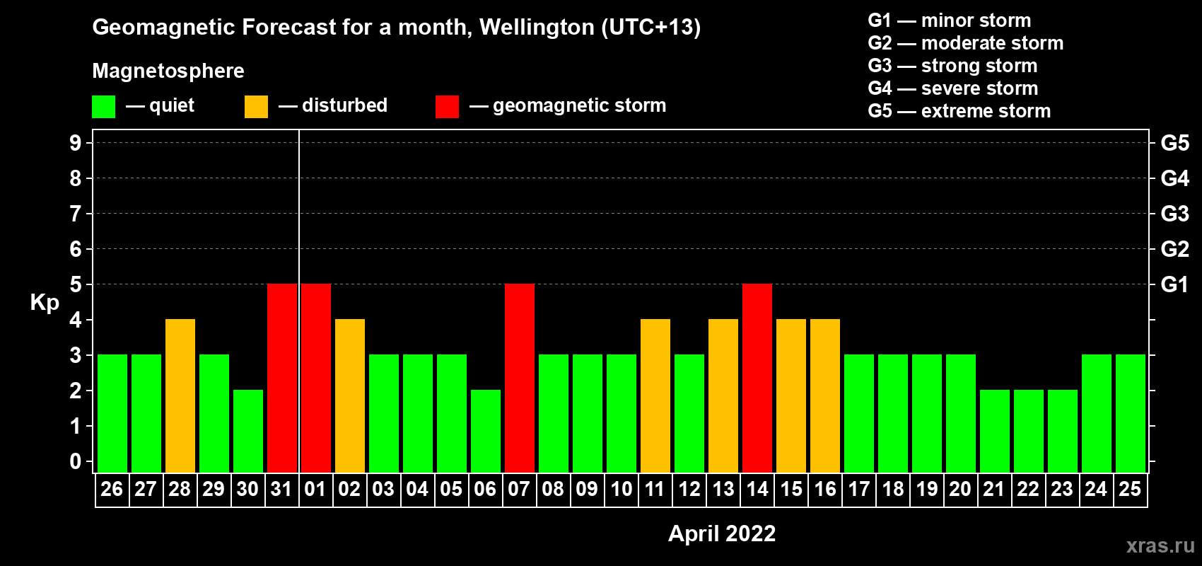 Forecast of the daily maximal value of geomagnetic index&nbsp;Kp for <b>1 month</b> (31 days) <b>from Mar 26, 2022 to Apr 25, 2022</b>