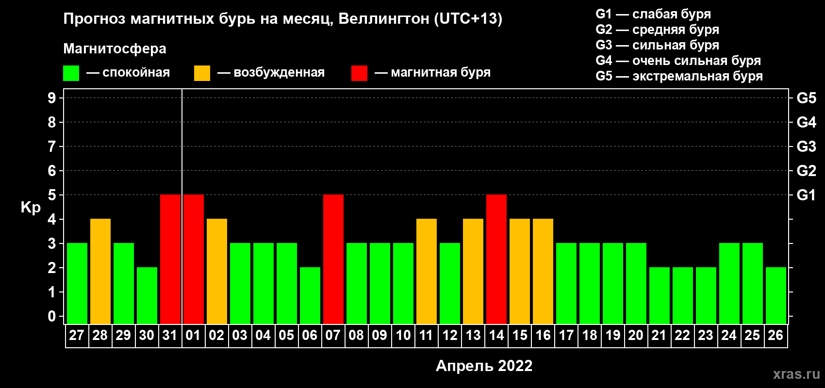Прогноз максимального суточного геомагнитного индекса Kp на <b>1 месяц</b> (31 день) <b>с 27 марта по 26 апреля 2022 г</b>