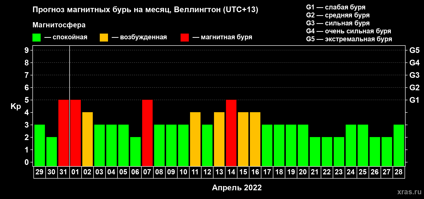 Прогноз максимального суточного геомагнитного индекса Kp на <b>1 месяц</b> (31 день) <b>с 29 марта по 28 апреля 2022 г</b>