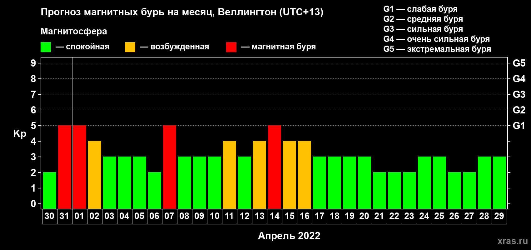 Прогноз максимального суточного геомагнитного индекса Kp на <b>1 месяц</b> (31 день) <b>с 30 марта по 29 апреля 2022 г</b>