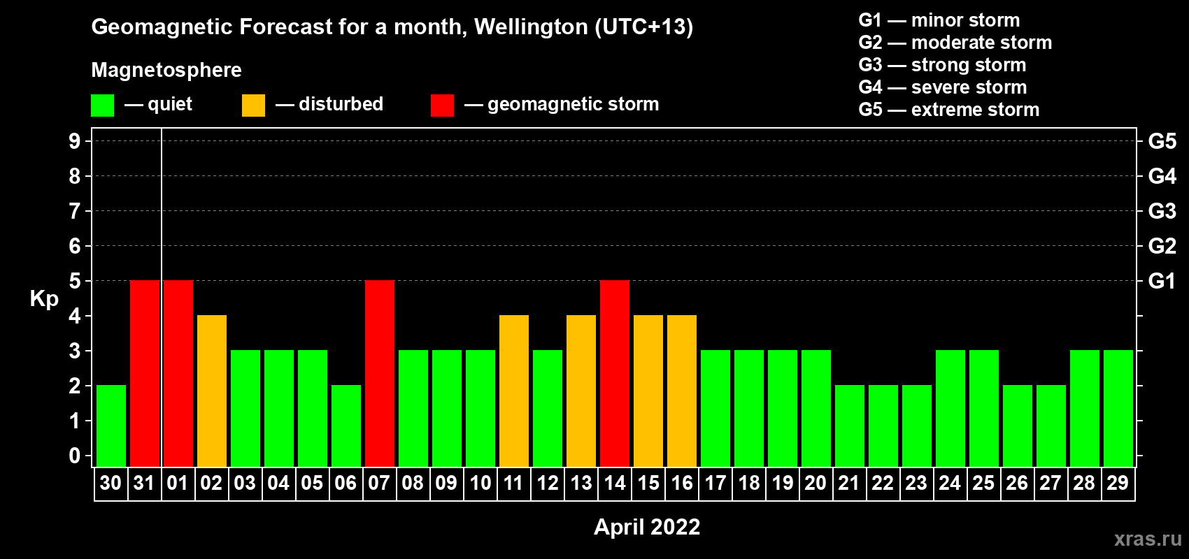 Forecast of the daily maximal value of geomagnetic index Kp for <b>1 month</b> (31 days) <b>from Mar 30, 2022 to Apr 29, 2022</b>