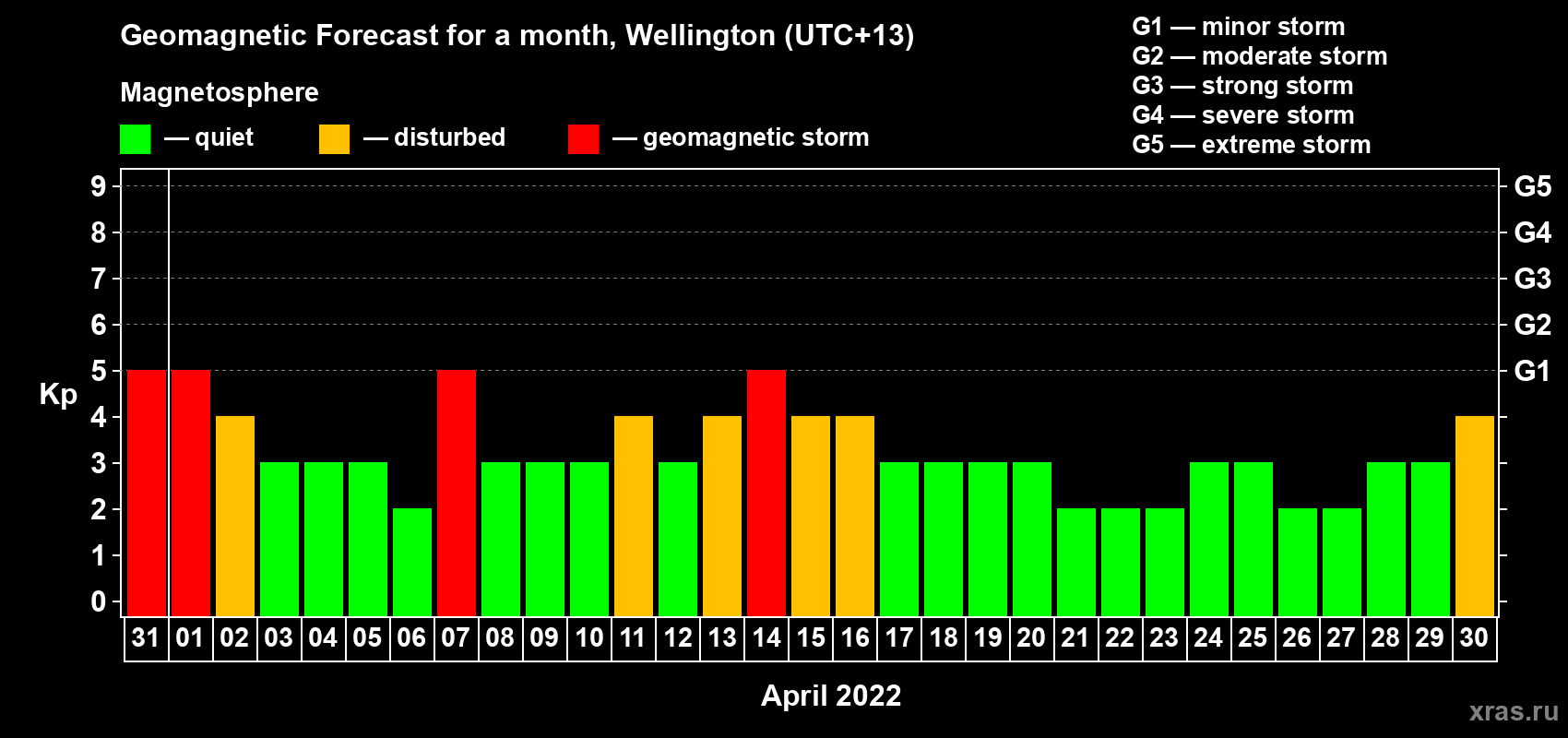 Forecast of the daily maximal value of geomagnetic index Kp for <b>1 month</b> (31 days) <b>from Mar 31, 2022 to Apr 30, 2022</b>