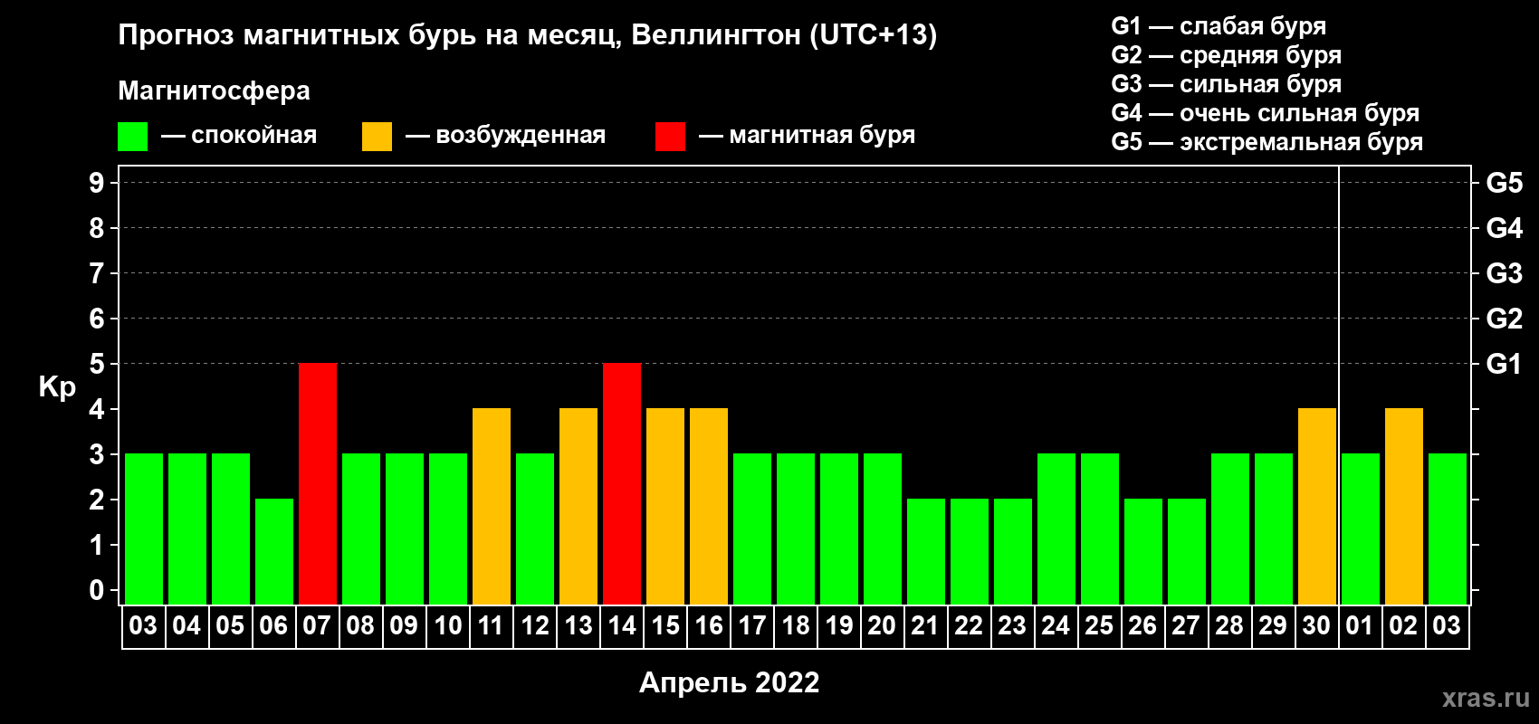 Прогноз максимального суточного геомагнитного индекса Kp на <b>1 месяц</b> (31 день) <b>с 03 апреля по 03 мая 2022 г</b>