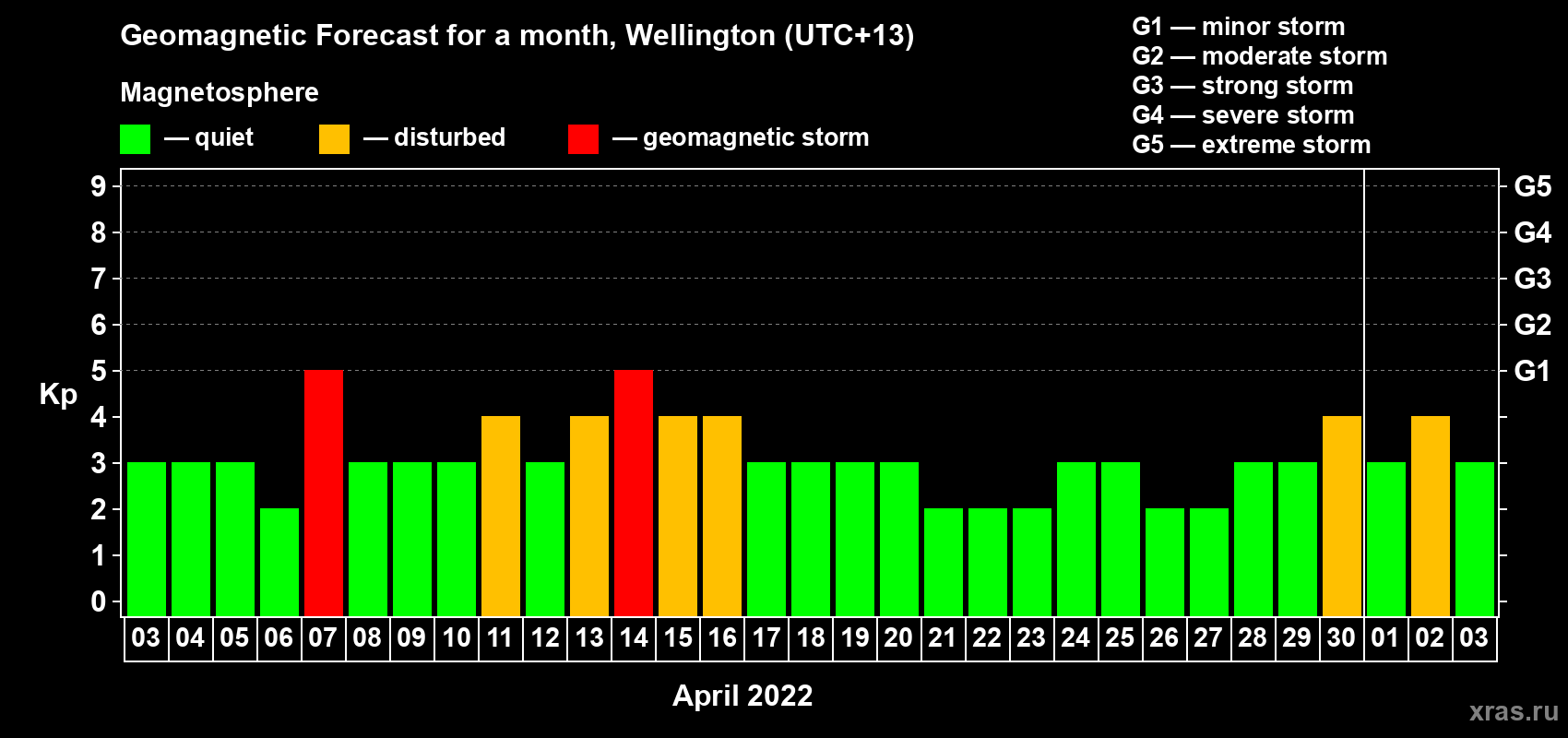 Forecast of the daily maximal value of geomagnetic index Kp for <b>1 month</b> (31 days) <b>from Apr 03, 2022 to May 03, 2022</b>