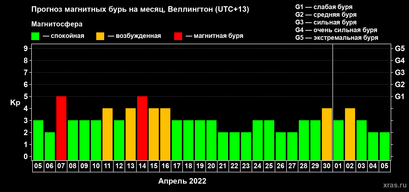 Прогноз максимального суточного геомагнитного индекса Kp на <b>1 месяц</b> (31 день) <b>с 05 апреля по 05 мая 2022 г</b>
