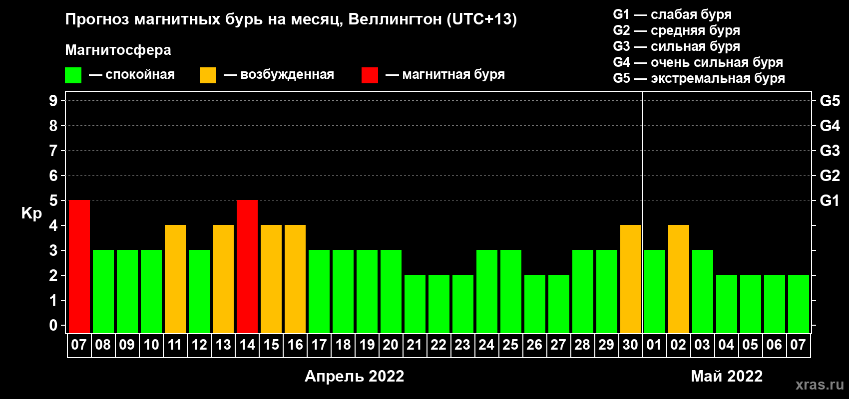 Прогноз максимального суточного геомагнитного индекса&nbsp;Kp на <b>1 месяц</b> (31 день) <b>с 07 апреля по 07 мая 2022 г</b>