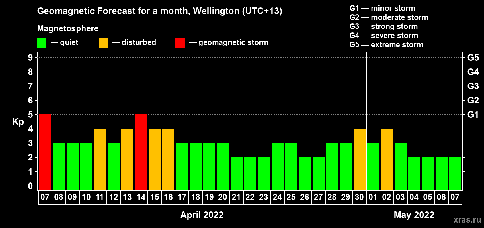 Forecast of the daily maximal value of geomagnetic index Kp for <b>1 month</b> (31 days) <b>from Apr 07, 2022 to May 07, 2022</b>