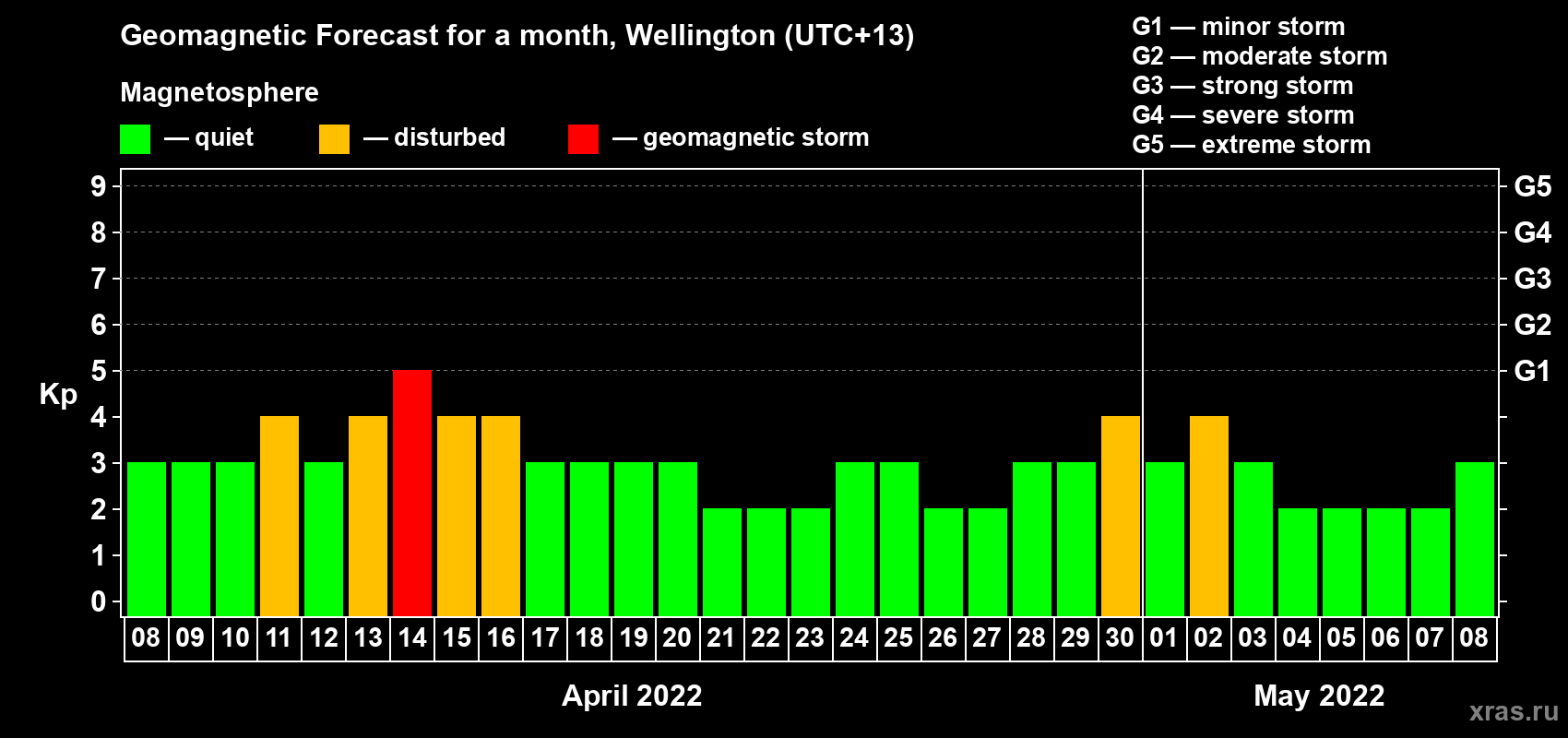 Forecast of the daily maximal value of geomagnetic index Kp for <b>1 month</b> (31 days) <b>from Apr 08, 2022 to May 08, 2022</b>
