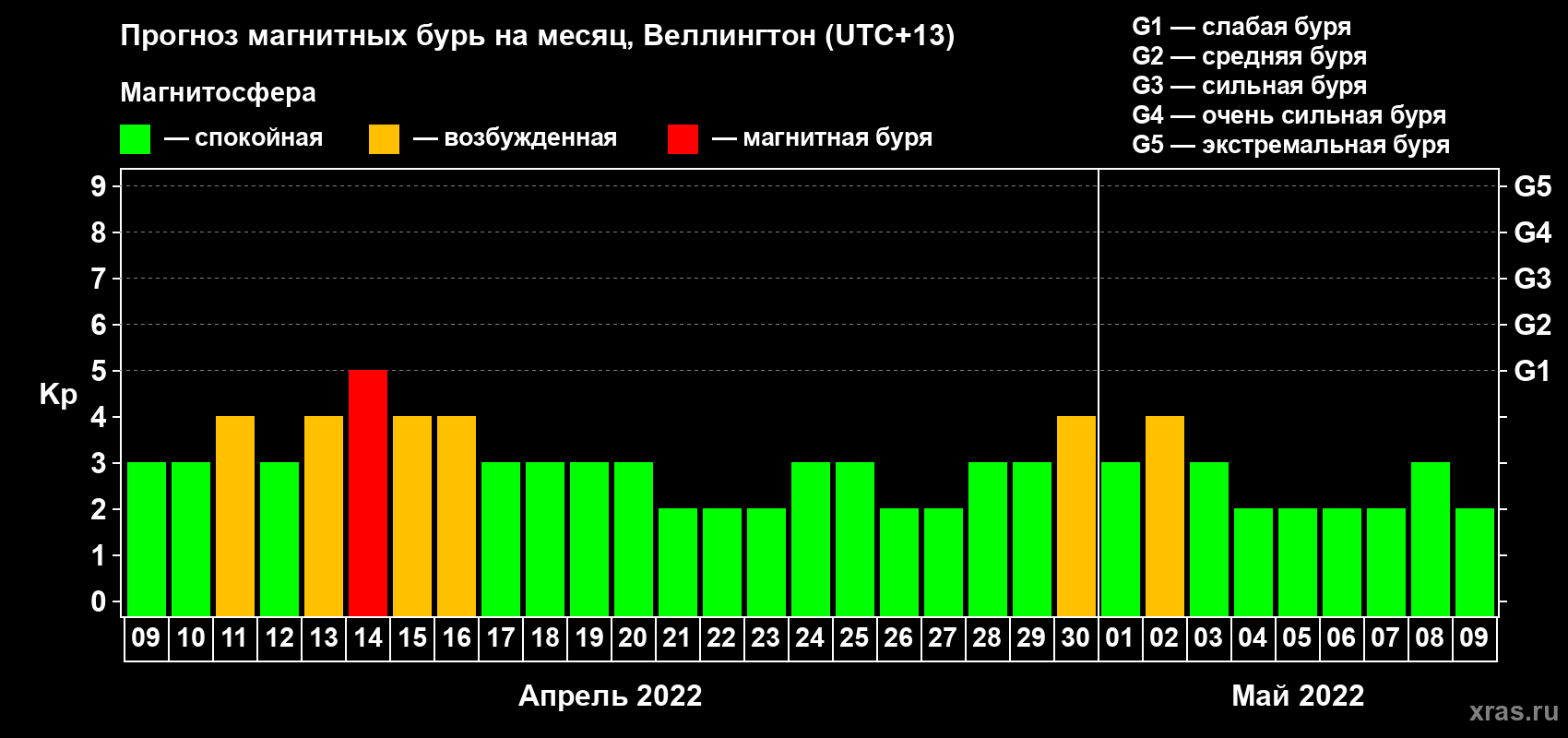 Прогноз максимального суточного геомагнитного индекса Kp на <b>1 месяц</b> (31 день) <b>с 09 апреля по 09 мая 2022 г</b>