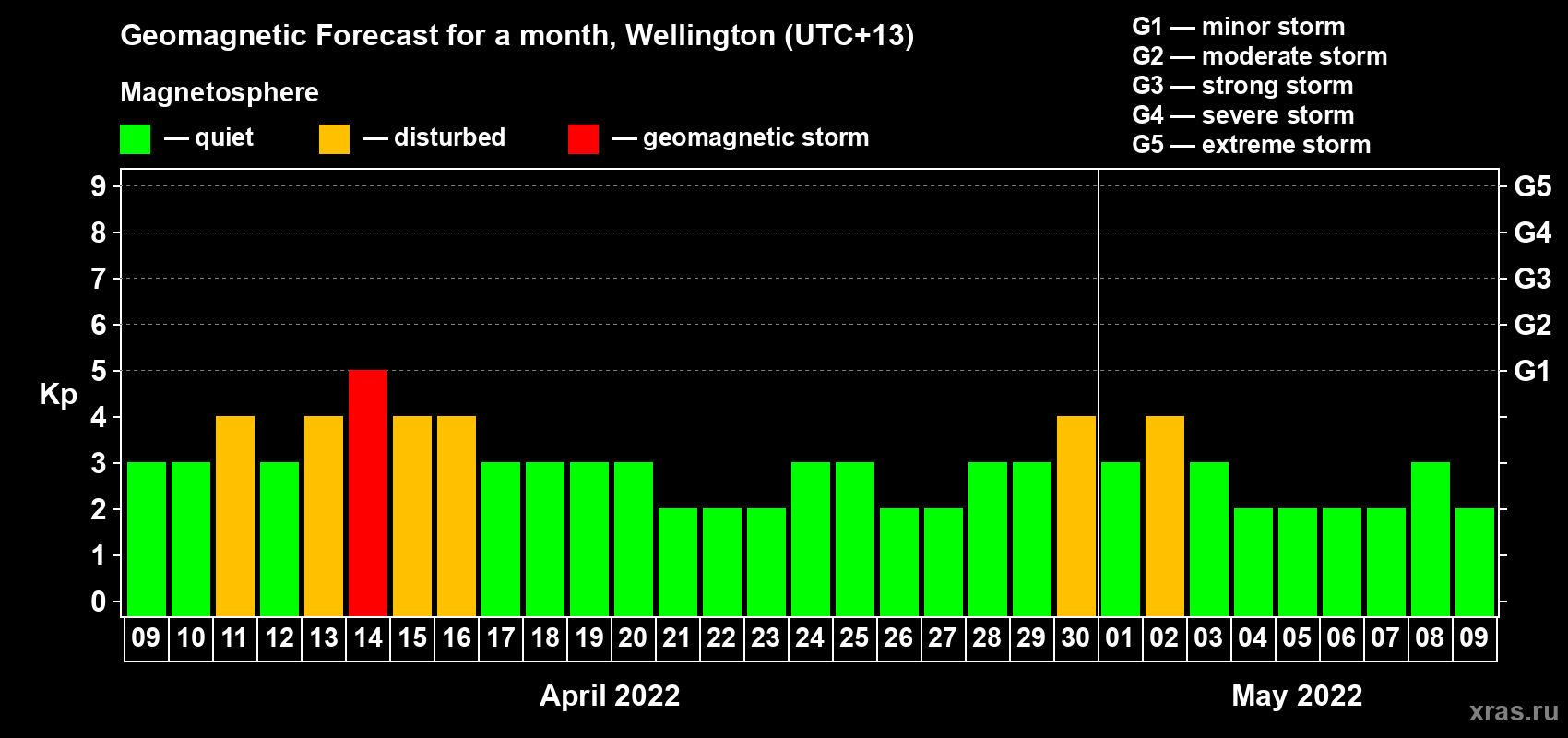 Forecast of the daily maximal value of geomagnetic index Kp for <b>1 month</b> (31 days) <b>from Apr 09, 2022 to May 09, 2022</b>