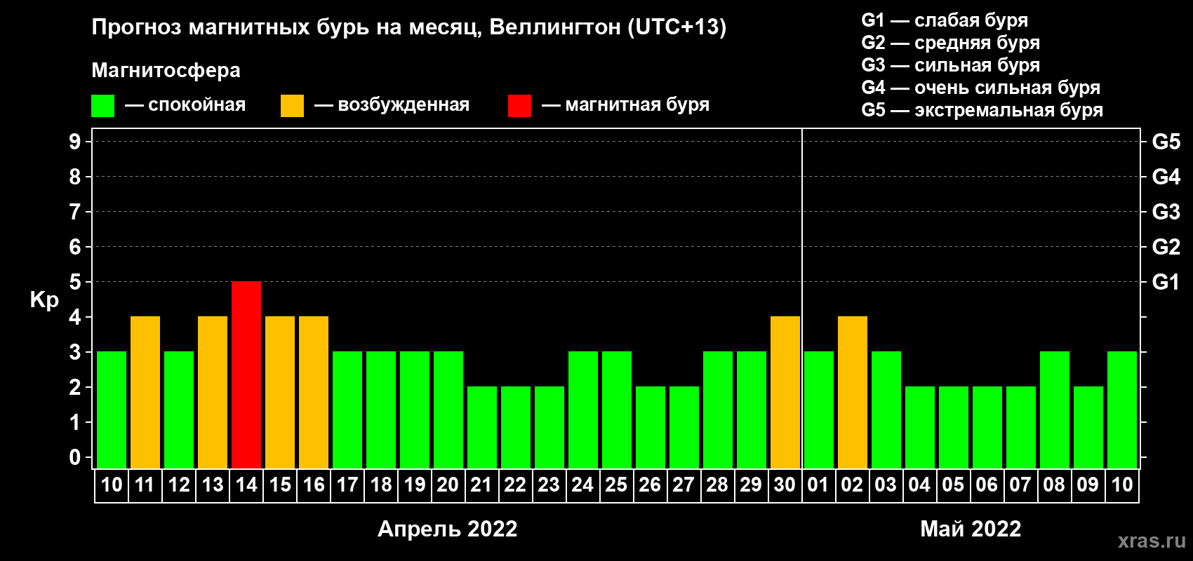 Прогноз максимального суточного геомагнитного индекса Kp на <b>1 месяц</b> (31 день) <b>с 10 апреля по 10 мая 2022 г</b>