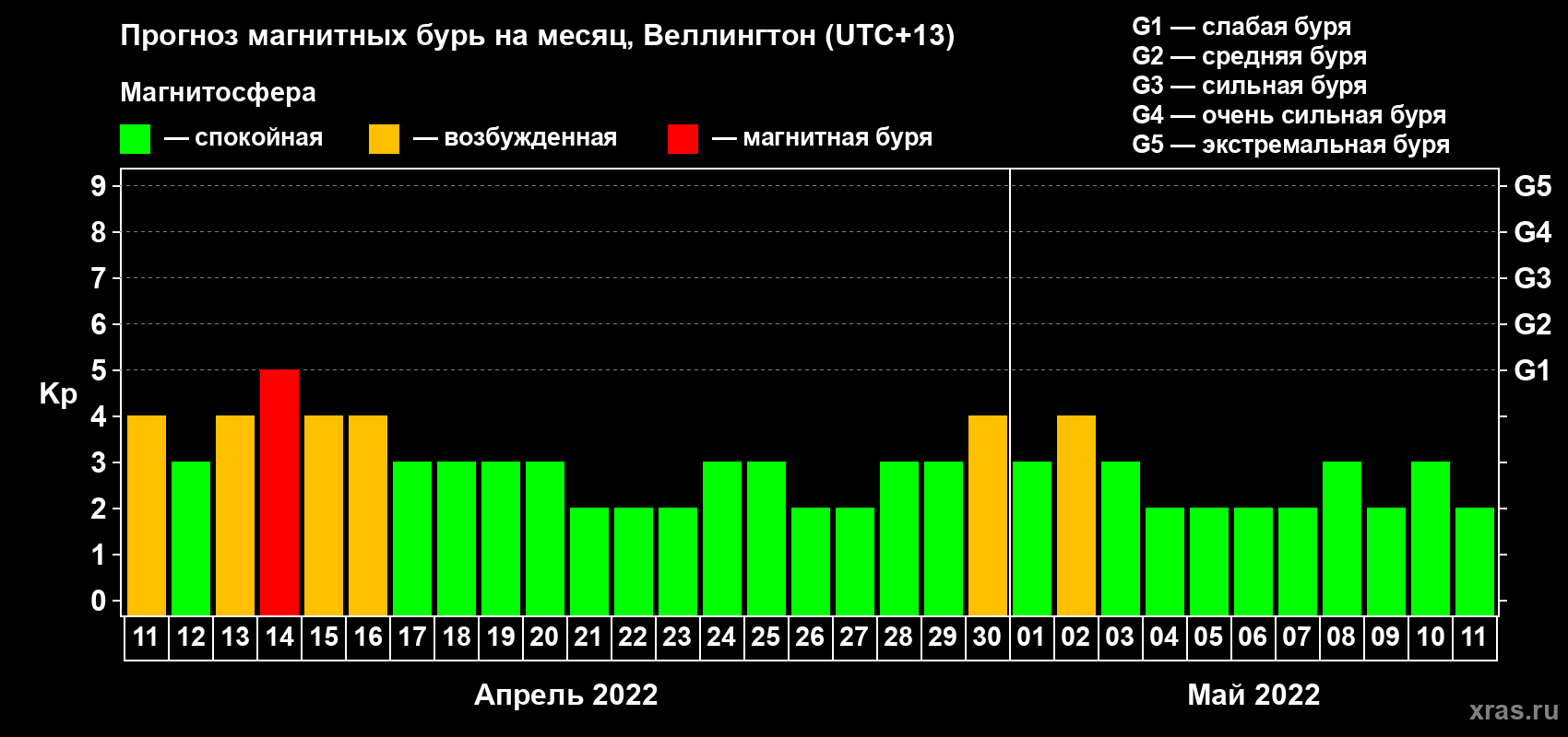 Прогноз максимального суточного геомагнитного индекса Kp на <b>1 месяц</b> (31 день) <b>с 11 апреля по 11 мая 2022 г</b>
