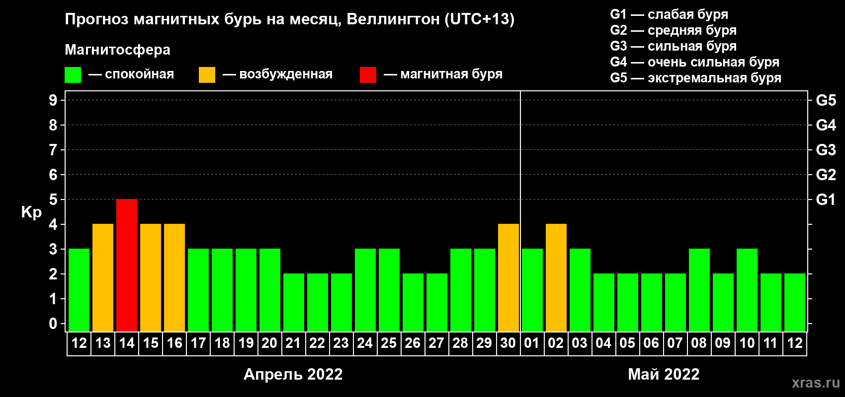Прогноз максимального суточного геомагнитного индекса Kp на <b>1 месяц</b> (31 день) <b>с 12 апреля по 12 мая 2022 г</b>
