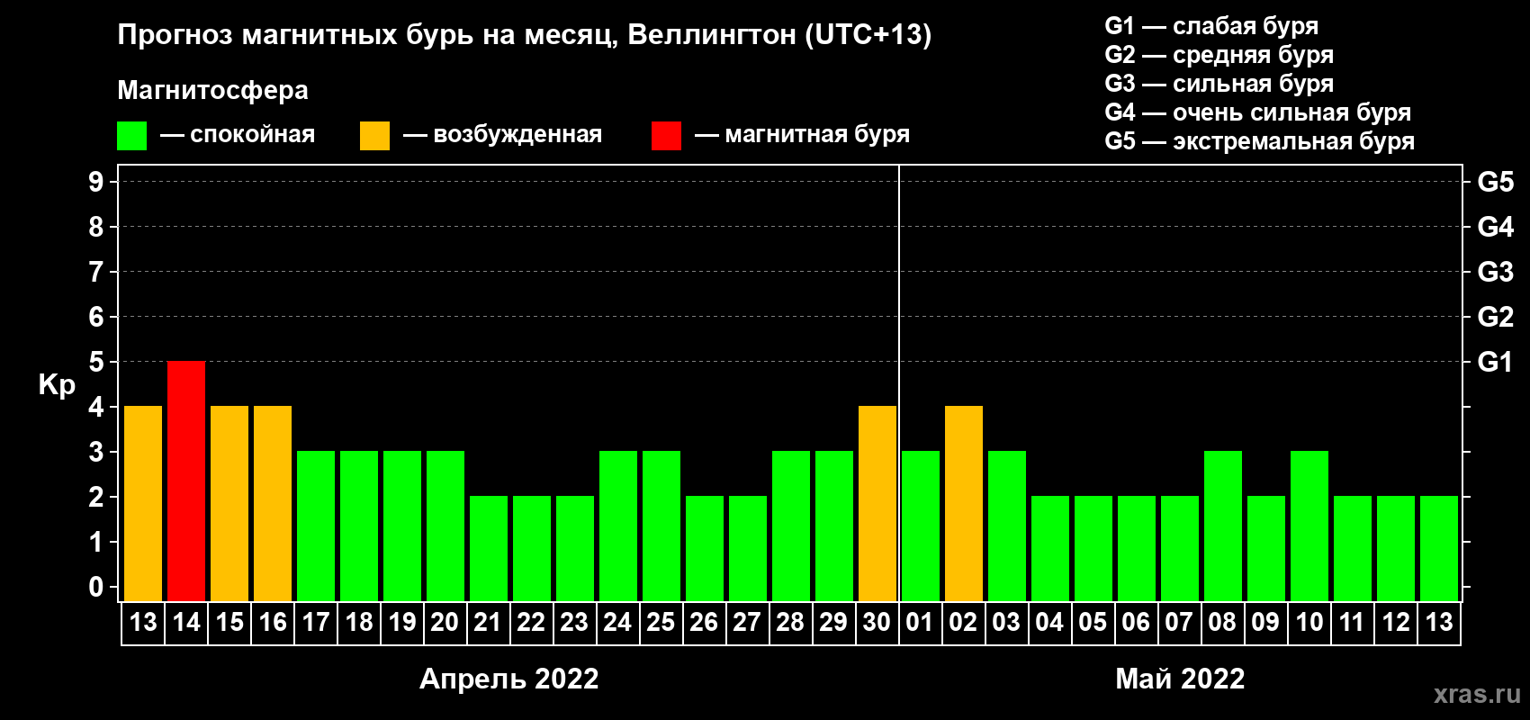 Прогноз максимального суточного геомагнитного индекса Kp на <b>1 месяц</b> (31 день) <b>с 13 апреля по 13 мая 2022 г</b>