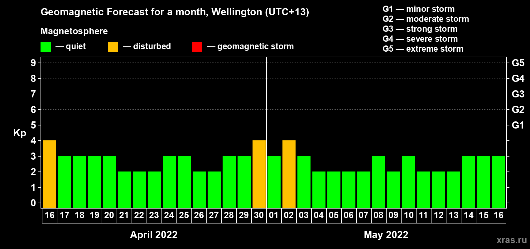 Forecast of the daily maximal value of geomagnetic index Kp for <b>1 month</b> (31 days) <b>from Apr 16, 2022 to May 16, 2022</b>