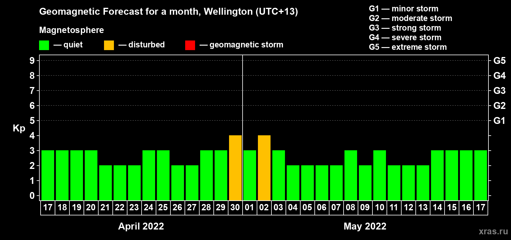 Forecast of the daily maximal value of geomagnetic index Kp for <b>1 month</b> (31 days) <b>from Apr 17, 2022 to May 17, 2022</b>