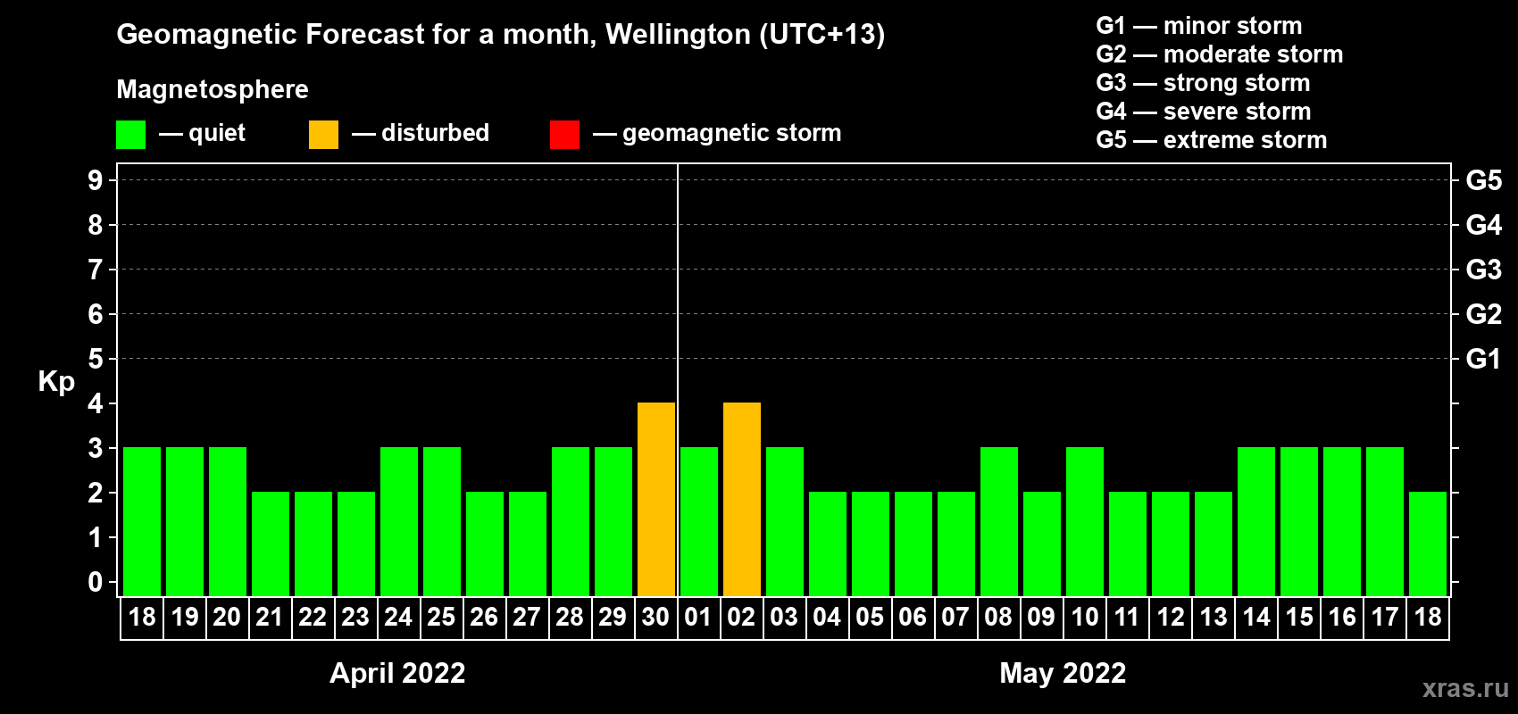 Forecast of the daily maximal value of geomagnetic index Kp for <b>1 month</b> (31 days) <b>from Apr 18, 2022 to May 18, 2022</b>