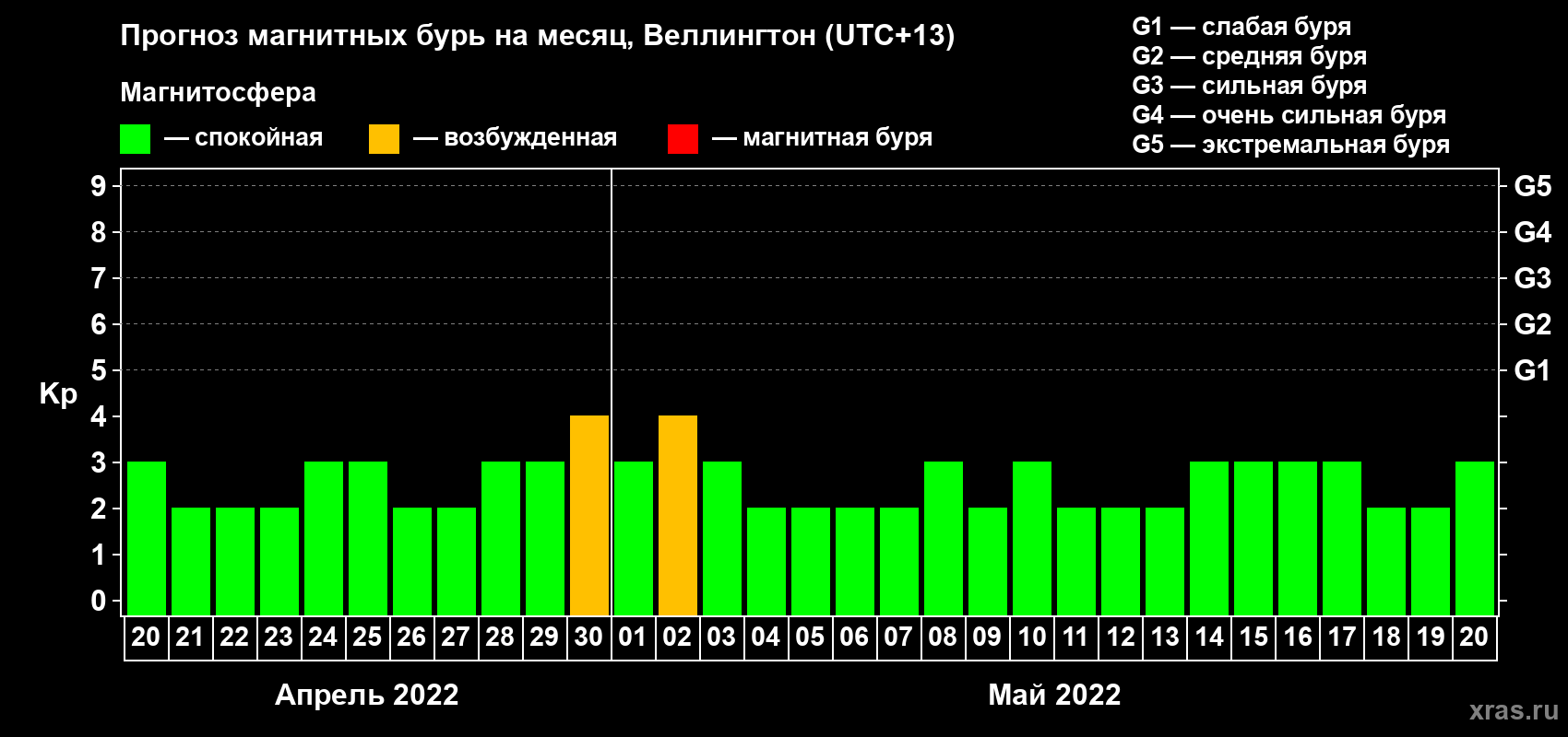 Прогноз максимального суточного геомагнитного индекса Kp на <b>1 месяц</b> (31 день) <b>с 20 апреля по 20 мая 2022 г</b>