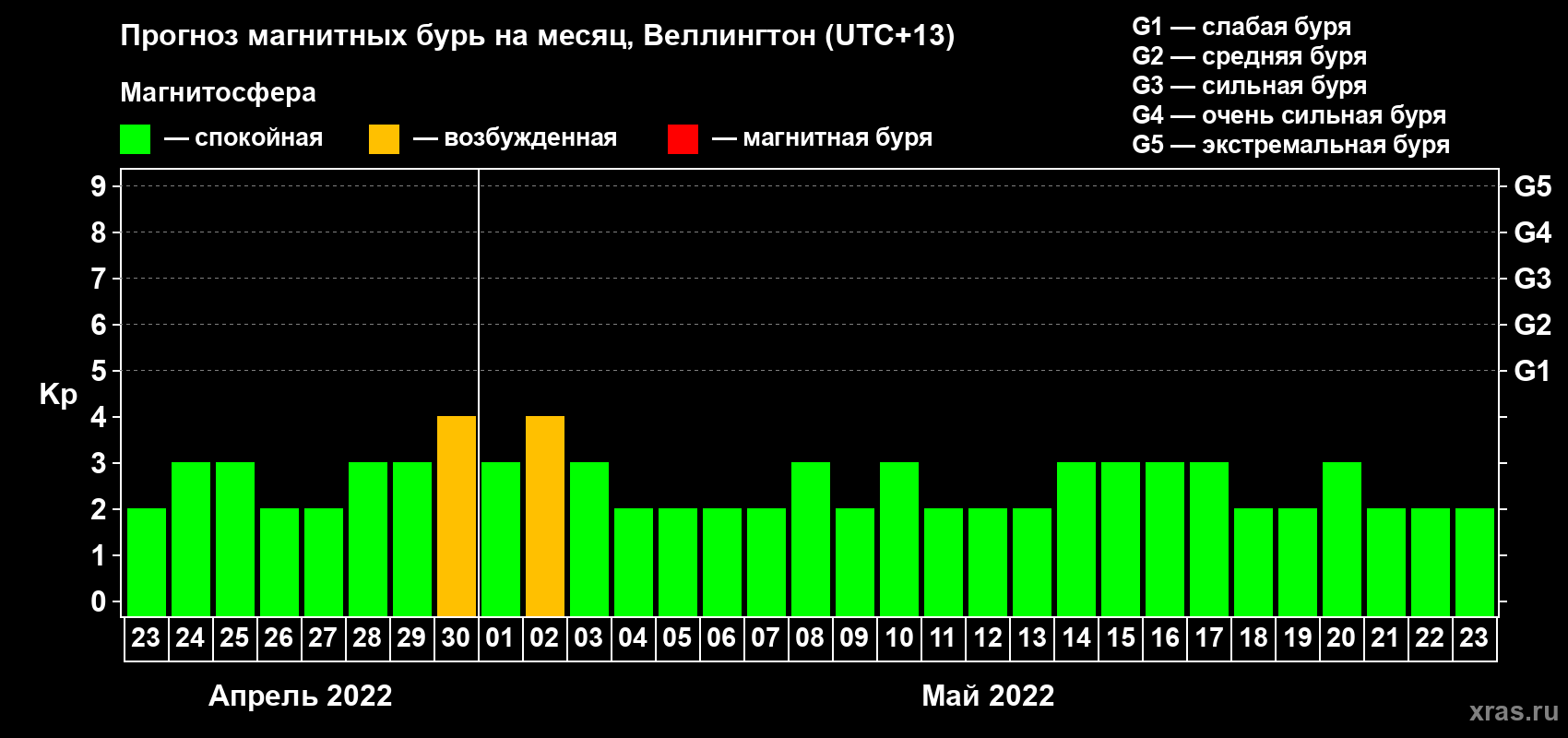 Прогноз максимального суточного геомагнитного индекса Kp на <b>1 месяц</b> (31 день) <b>с 23 апреля по 23 мая 2022 г</b>
