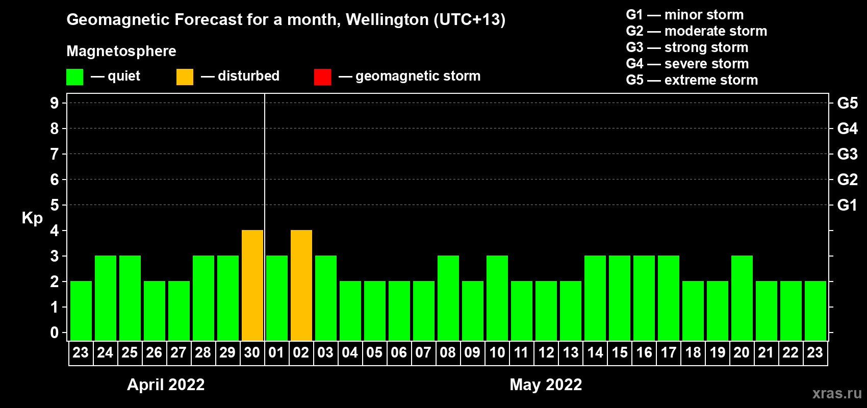 Forecast of the daily maximal value of geomagnetic index Kp for <b>1 month</b> (31 days) <b>from Apr 23, 2022 to May 23, 2022</b>