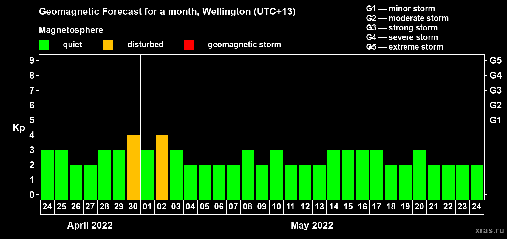 Forecast of the daily maximal value of geomagnetic index Kp for <b>1 month</b> (31 days) <b>from Apr 24, 2022 to May 24, 2022</b>