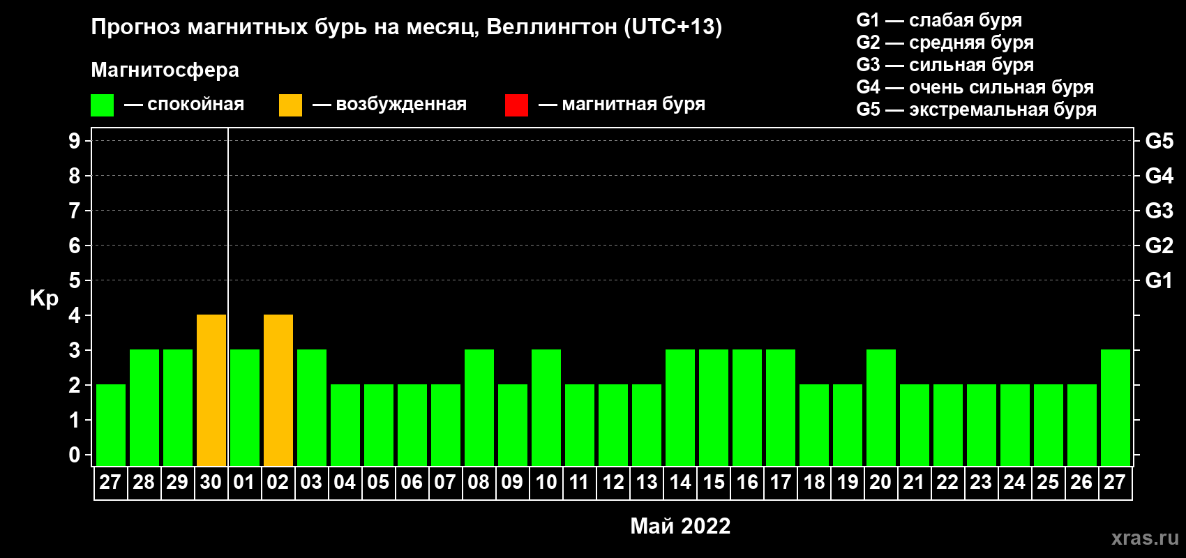 Прогноз максимального суточного геомагнитного индекса Kp на <b>1 месяц</b> (31 день) <b>с 27 апреля по 27 мая 2022 г</b>