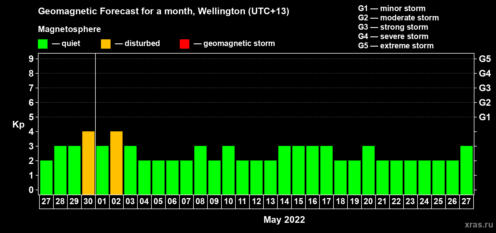 Forecast of the daily maximal value of geomagnetic index Kp for <b>1 month</b> (31 days) <b>from Apr 27, 2022 to May 27, 2022</b>