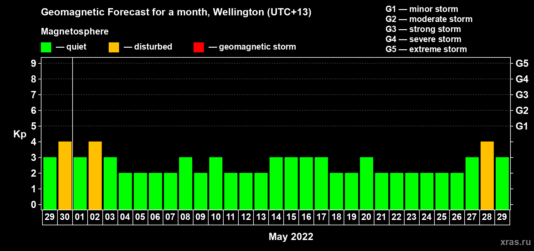Forecast of the daily maximal value of geomagnetic index Kp for <b>1 month</b> (31 days) <b>from Apr 29, 2022 to May 29, 2022</b>