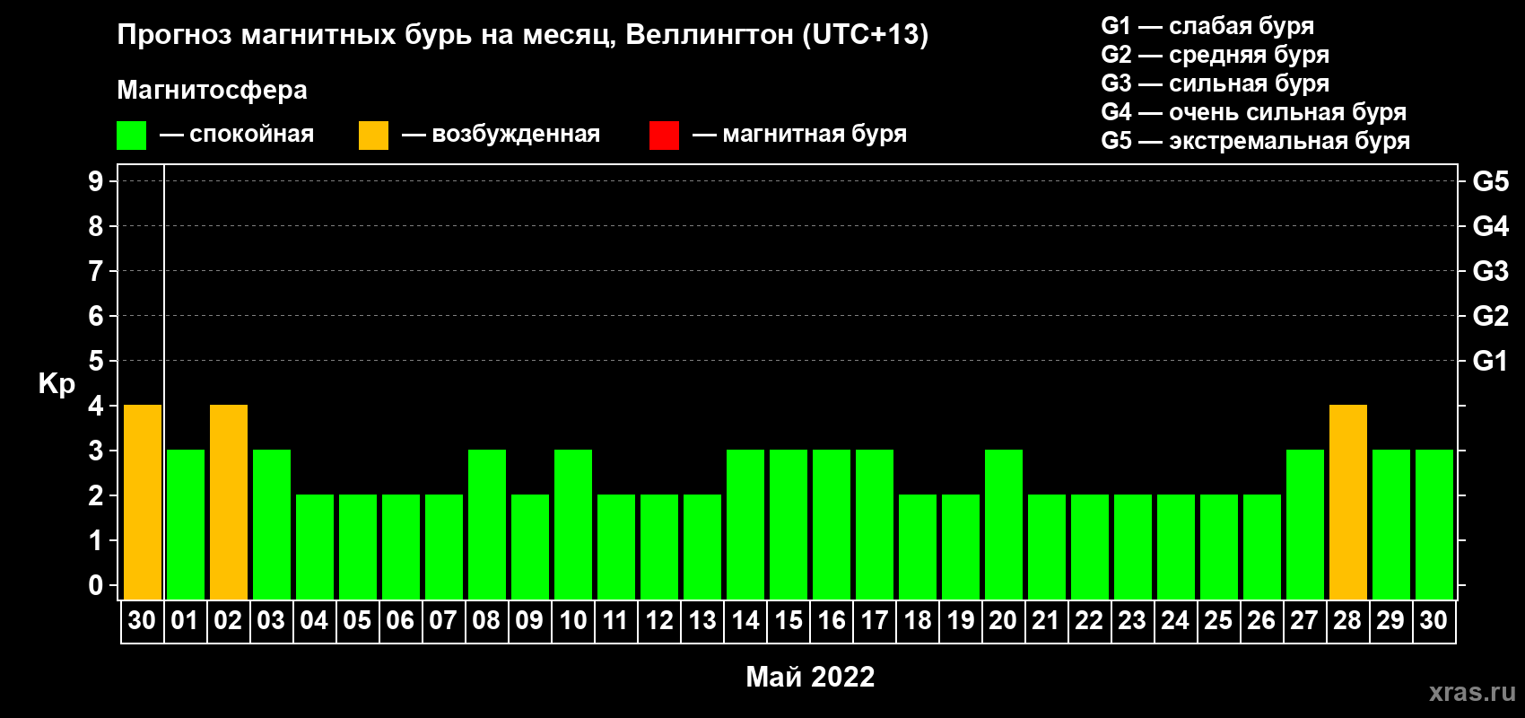 Прогноз максимального суточного геомагнитного индекса Kp на <b>1 месяц</b> (31 день) <b>с 30 апреля по 30 мая 2022 г</b>