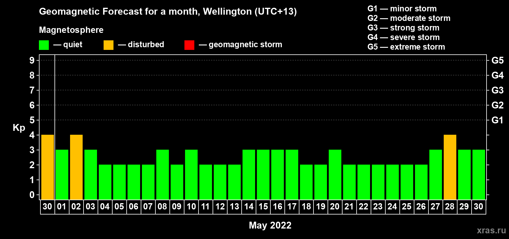 Forecast of the daily maximal value of geomagnetic index Kp for <b>1 month</b> (31 days) <b>from Apr 30, 2022 to May 30, 2022</b>