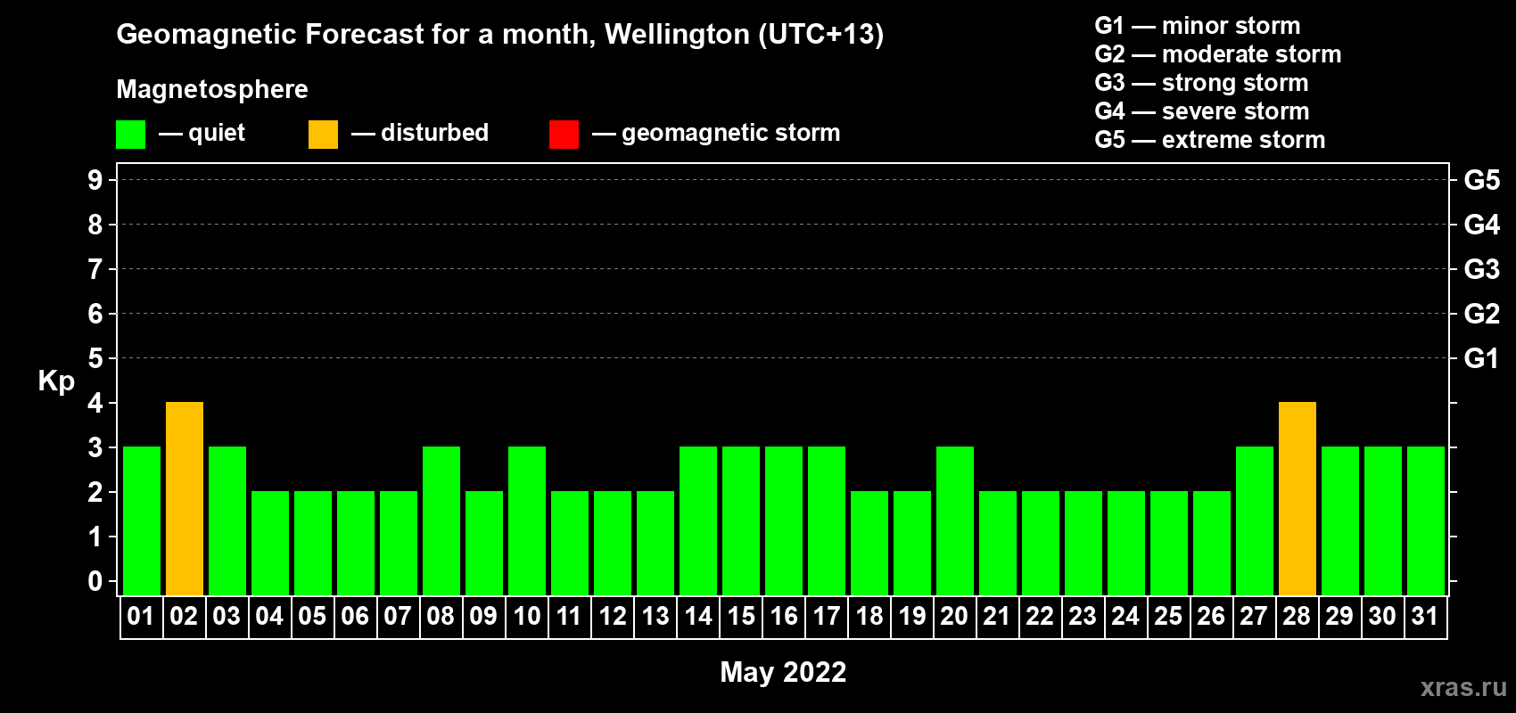 Forecast of the daily maximal value of geomagnetic index Kp for <b>1 month</b> (31 days) <b>from May 01, 2022 to May 31, 2022</b>