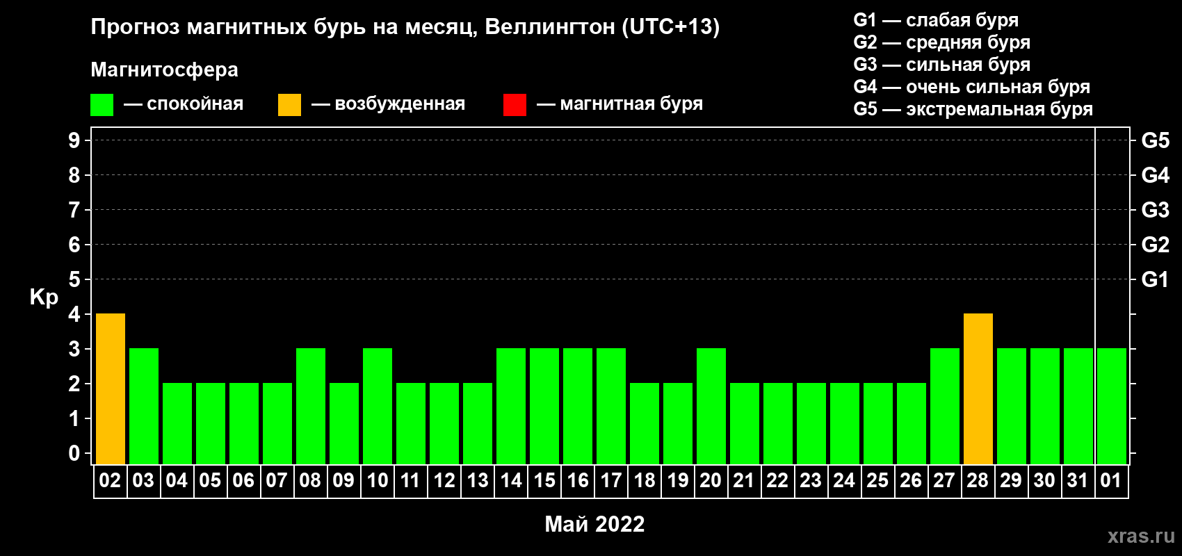 Прогноз максимального суточного геомагнитного индекса Kp на <b>1 месяц</b> (31 день) <b>с 02 мая по 01 июня 2022 г</b>