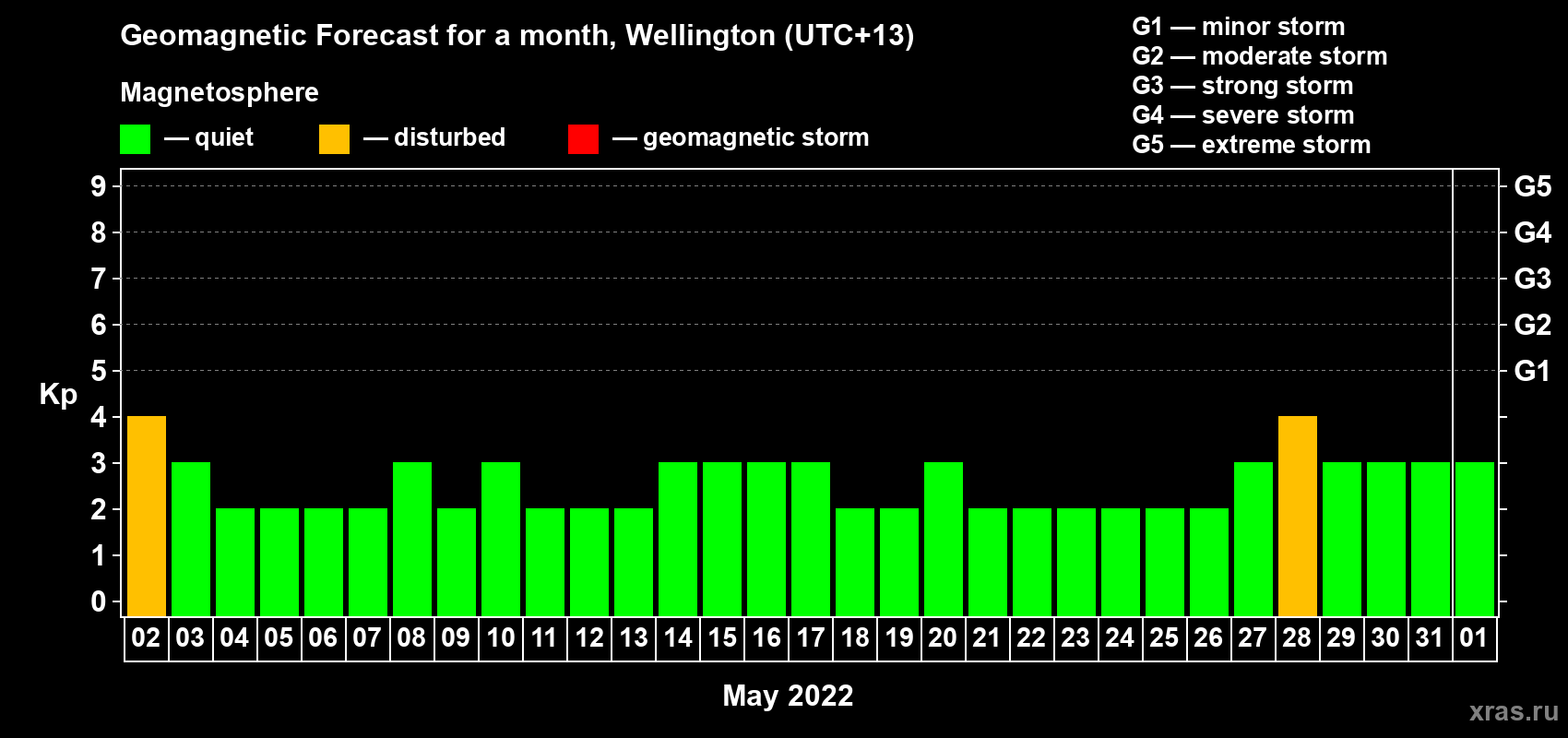 Forecast of the daily maximal value of geomagnetic index Kp for <b>1 month</b> (31 days) <b>from May 02, 2022 to Jun 01, 2022</b>