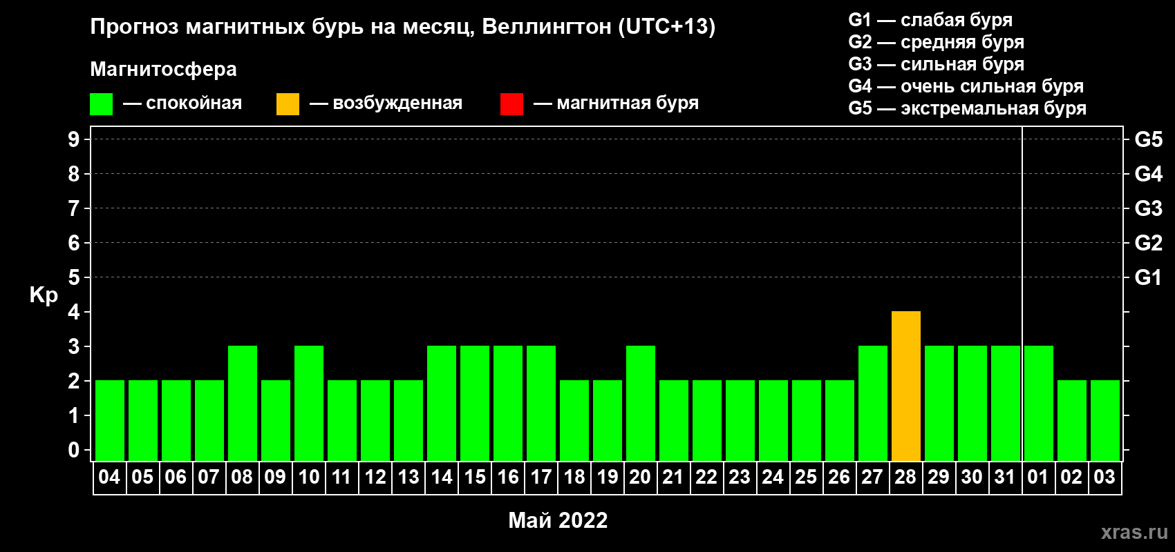 Прогноз максимального суточного геомагнитного индекса Kp на <b>1 месяц</b> (31 день) <b>с 04 мая по 03 июня 2022 г</b>