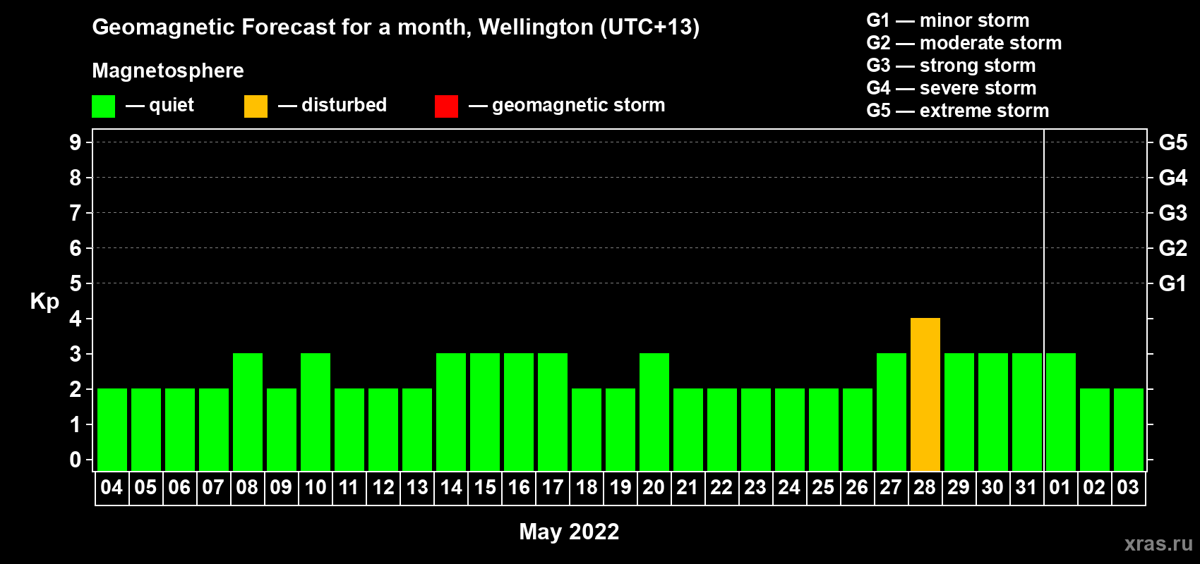 Forecast of the daily maximal value of geomagnetic index Kp for <b>1 month</b> (31 days) <b>from May 04, 2022 to Jun 03, 2022</b>
